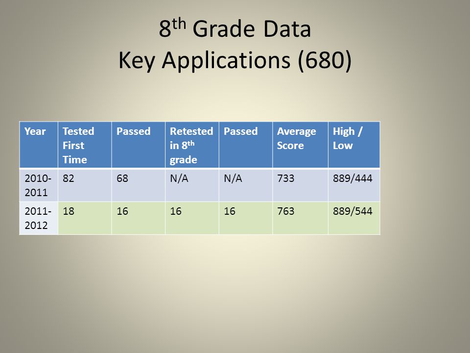 8 th Grade Data Key Applications (680) YearTested First Time PassedRetested in 8 th grade PassedAverage Score High / Low N/A / /544