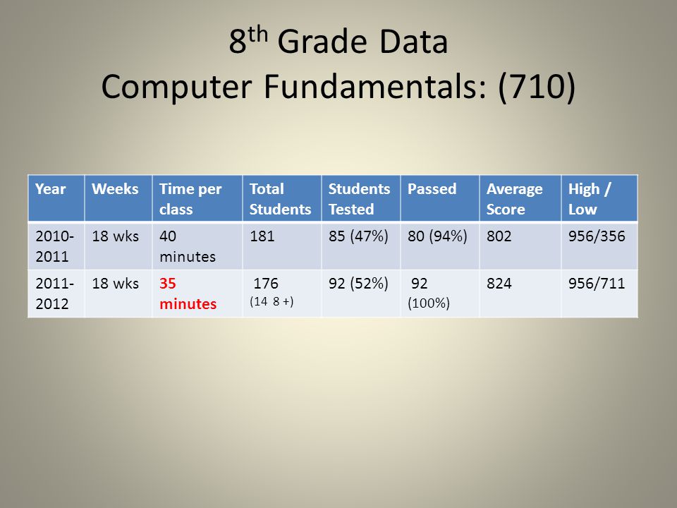 8 th Grade Data Computer Fundamentals: (710) YearWeeksTime per class Total Students Students Tested PassedAverage Score High / Low wks40 minutes (47%)80 (94%)802956/ wks35 minutes 176 (14 8 +) 92 (52%) 92 (100%) /711