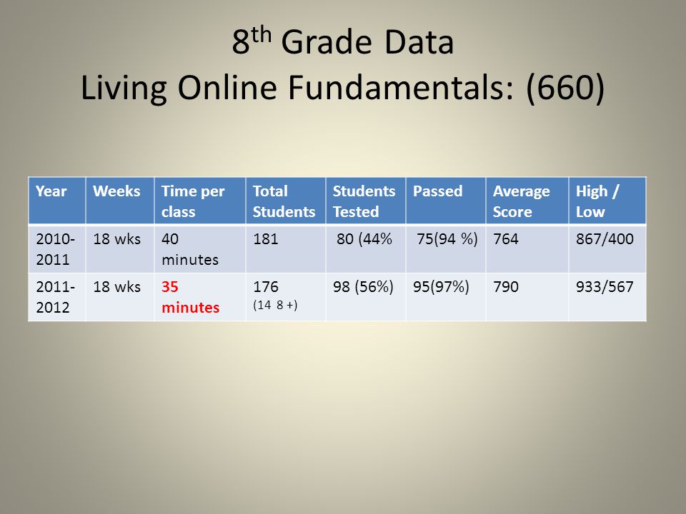 8 th Grade Data Living Online Fundamentals: (660) YearWeeksTime per class Total Students Students Tested PassedAverage Score High / Low wks40 minutes (44% 75(94 %)764867/ wks35 minutes 176 (14 8 +) 98 (56%)95(97%)790933/567