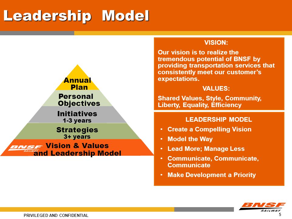 PRIVILEGED AND CONFIDENTIAL 5 Chief Compliance Officer Function Leadership Model Annual Plan Personal Objectives Initiatives 1-3 years Strategies 3+ years Vision & Values and Leadership Model LEADERSHIP MODEL Create a Compelling Vision Model the Way Lead More; Manage Less Communicate, Communicate, Communicate Make Development a Priority VISION: Our vision is to realize the tremendous potential of BNSF by providing transportation services that consistently meet our customer’s expectations.