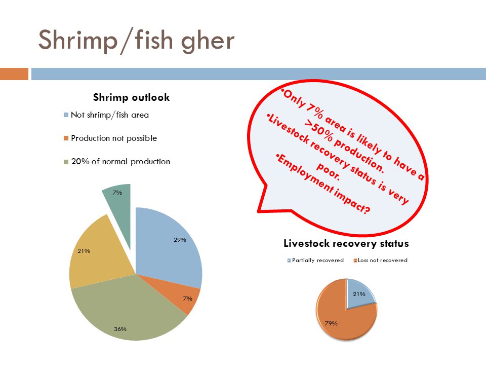 Shrimp/fish gher Only 7% area is likely to have a >50% production.