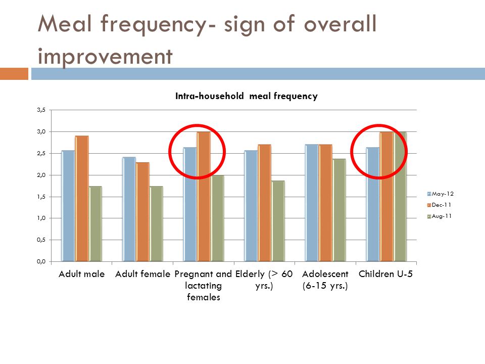 Meal frequency- sign of overall improvement `