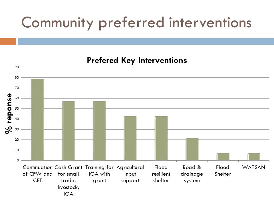 Community preferred interventions