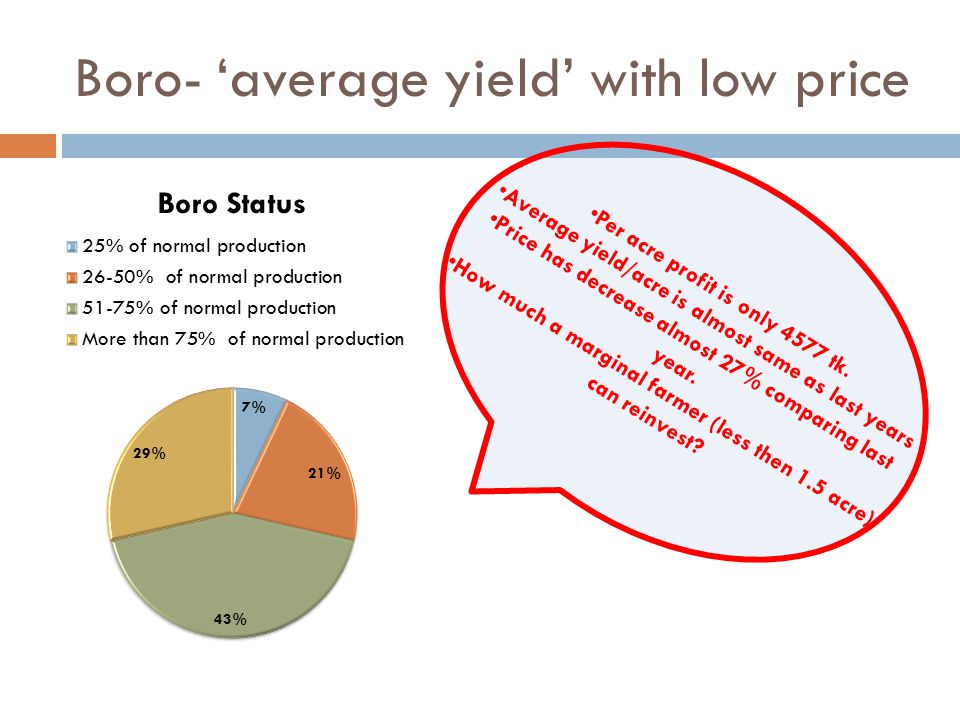 Boro- ‘average yield’ with low price Per acre profit is only 4577 tk.