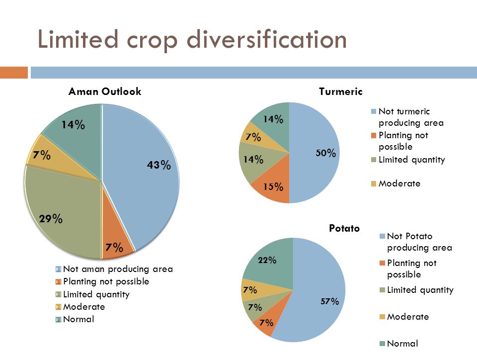 Limited crop diversification