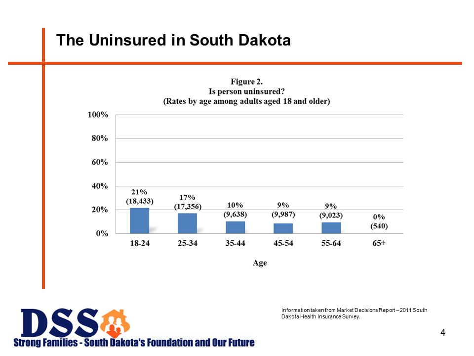 4 The Uninsured in South Dakota Information taken from Market Decisions Report – 2011 South Dakota Health Insurance Survey.