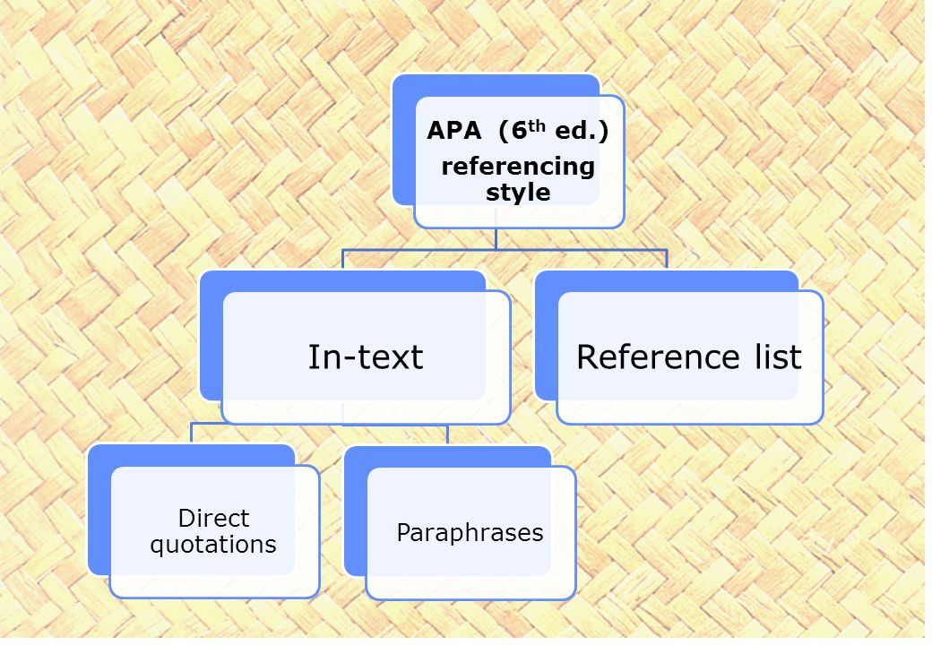 APA (6 th ed.) referencing style In-text Direct quotations Paraphrases Reference list