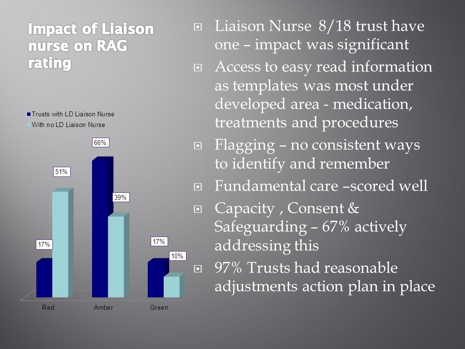  Liaison Nurse 8/18 trust have one – impact was significant  Access to easy read information as templates was most under developed area - medication, treatments and procedures  Flagging – no consistent ways to identify and remember  Fundamental care –scored well  Capacity, Consent & Safeguarding – 67% actively addressing this  97% Trusts had reasonable adjustments action plan in place