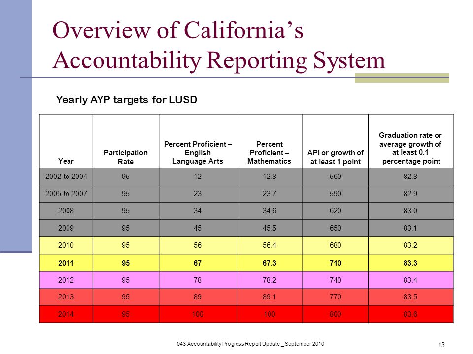 043 Accountability Progress Report Update _ September Overview of California’s Accountability Reporting System Yearly AYP targets for LUSD Year Participation Rate Percent Proficient – English Language Arts Percent Proficient – Mathematics API or growth of at least 1 point Graduation rate or average growth of at least 0.1 percentage point 2002 to to
