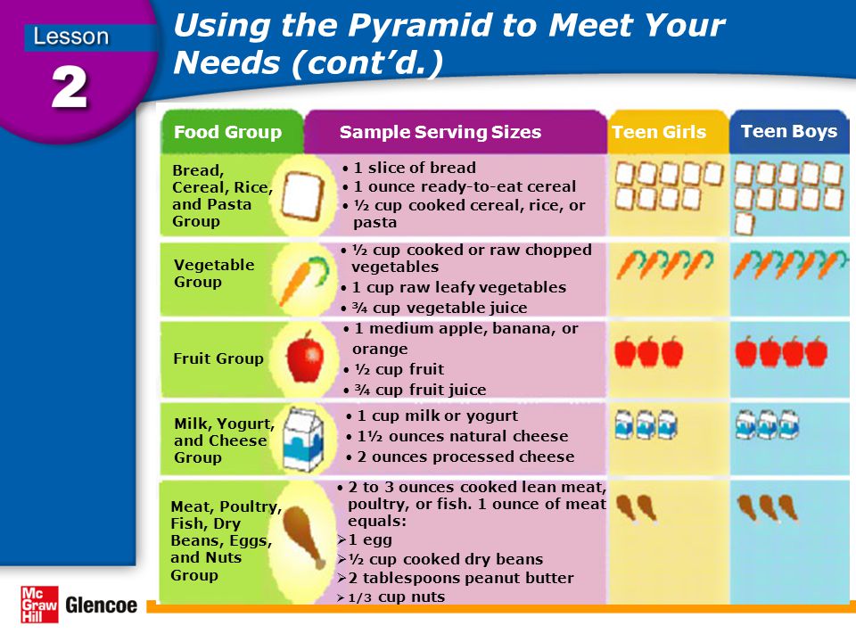 Using the Pyramid to Meet Your Needs (cont’d.) 1 slice of bread 1 ounce ready-to-eat cereal ½ cup cooked cereal, rice, or pasta ½ cup cooked or raw chopped vegetables 1 cup raw leafy vegetables ¾ cup vegetable juice 1 medium apple, banana, or orange ½ cup fruit ¾ cup fruit juice 1 cup milk or yogurt 1½ ounces natural cheese 2 ounces processed cheese 2 to 3 ounces cooked lean meat, poultry, or fish.