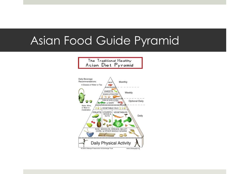 Asian Food Guide Pyramid