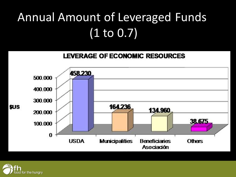 Annual Amount of Leveraged Funds (1 to 0.7)
