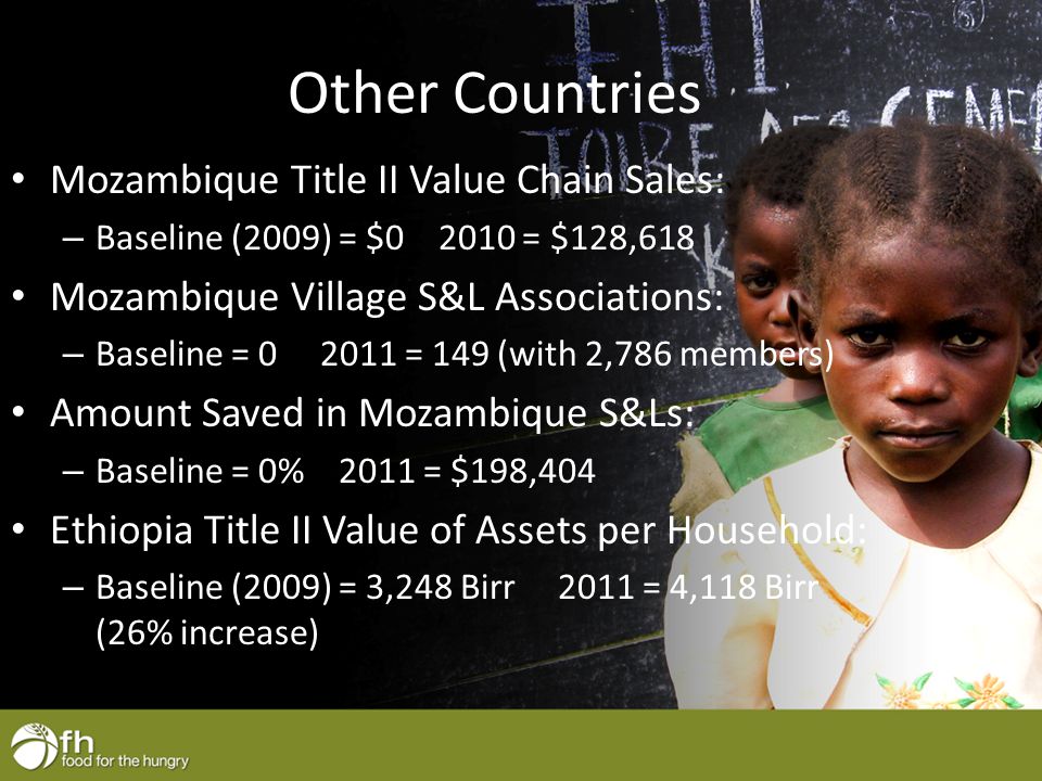 Other Countries Mozambique Title II Value Chain Sales: – Baseline (2009) = $ = $128,618 Mozambique Village S&L Associations: – Baseline = = 149 (with 2,786 members) Amount Saved in Mozambique S&Ls: – Baseline = 0% 2011 = $198,404 Ethiopia Title II Value of Assets per Household: – Baseline (2009) = 3,248 Birr 2011 = 4,118 Birr (26% increase)
