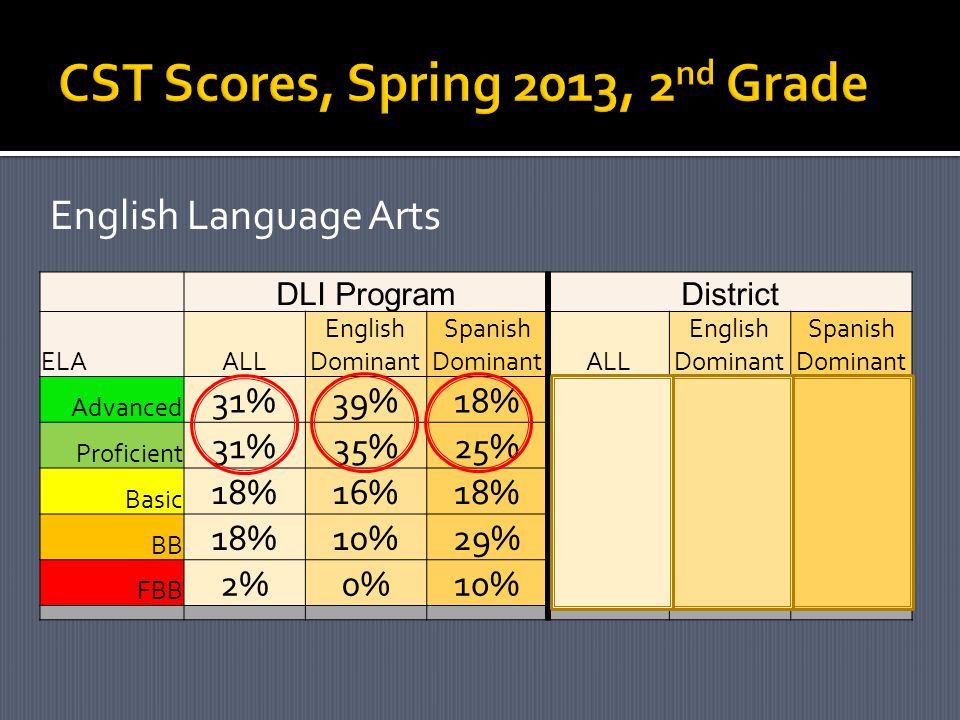 DLI ProgramDistrict ELAALL English Dominant Spanish DominantALL English Dominant Spanish Dominant Advanced 31%39%18%25%31%6% Proficient 31%35%25%33%35%28% Basic 18%16%18%21%19%27% BB 18%10%29%12%9%22% FBB 2%0%10%9%7%17% English Language Arts