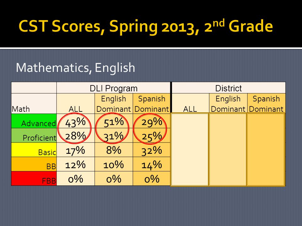 DLI ProgramDistrict MathALL English Dominant Spanish DominantALL English Dominant Spanish Dominant Advanced 43%51%29%33%39%16% Proficient 28%31%25%32%33%29% Basic 17%8%32%17%14%25% BB 12%10%14%13%11%22% FBB 0% 4%3%9% Mathematics, English