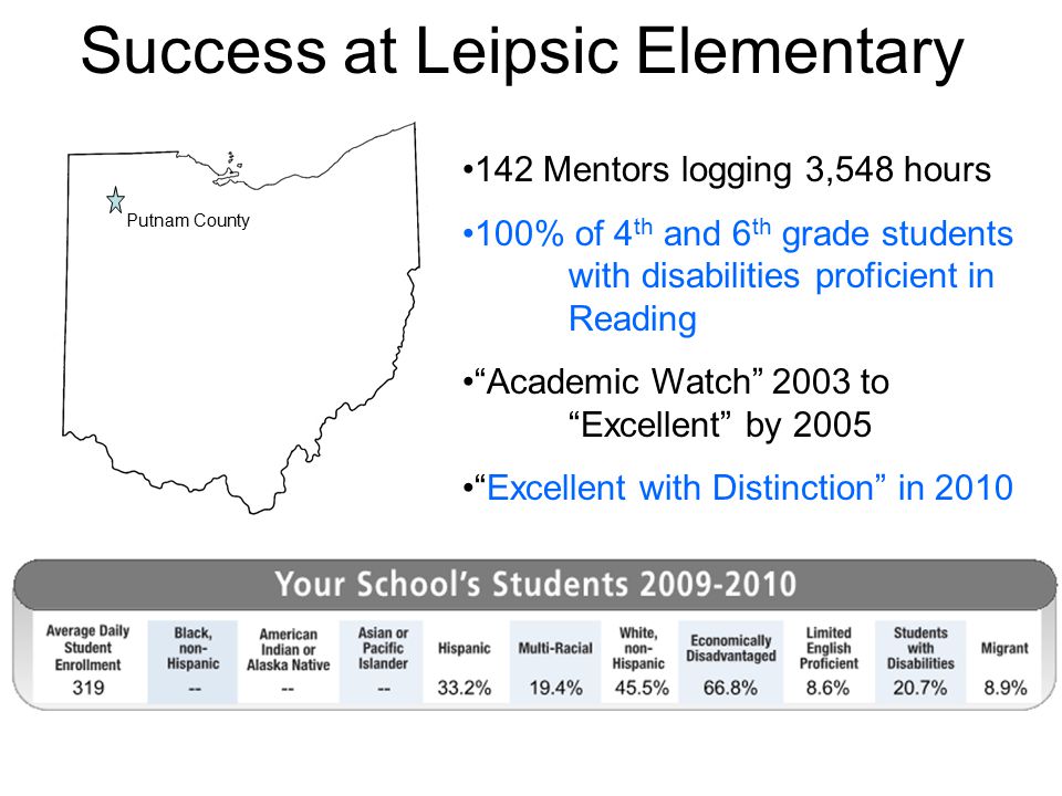 Success at Leipsic Elementary Putnam County 142 Mentors logging 3,548 hours 100% of 4 th and 6 th grade students with disabilities proficient in Reading Academic Watch 2003 to Excellent by 2005 Excellent with Distinction in 2010