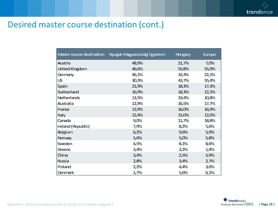 | Page 19 | Desired master course destination (cont.) Question: Where would you like to study this master degree