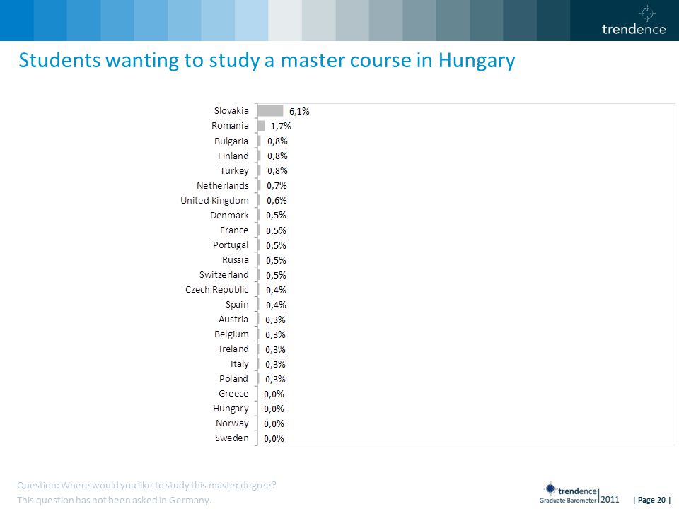 | Page 20 | Students wanting to study a master course in Hungary Question: Where would you like to study this master degree.