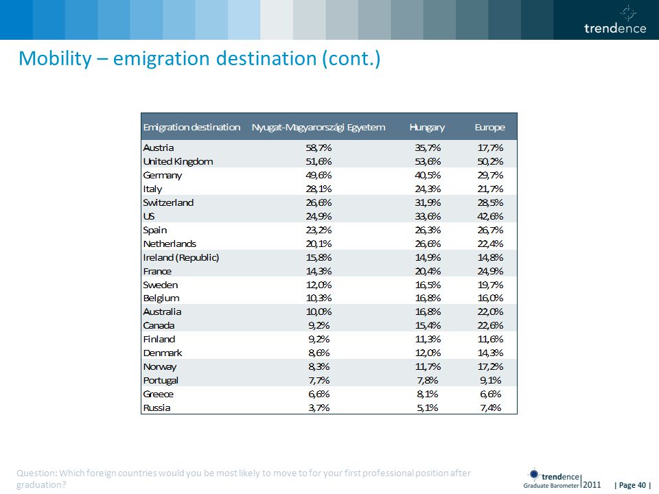 | Page 40 | Mobility – emigration destination (cont.) Question: Which foreign countries would you be most likely to move to for your first professional position after graduation