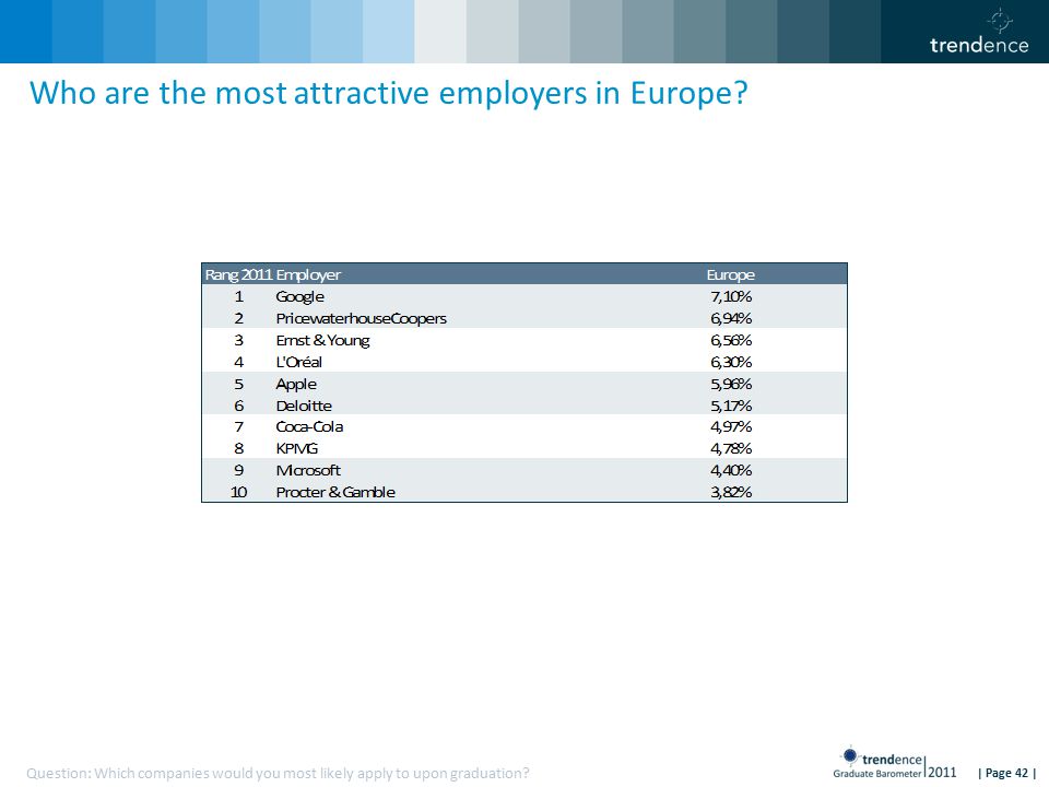 | Page 42 | Who are the most attractive employers in Europe.