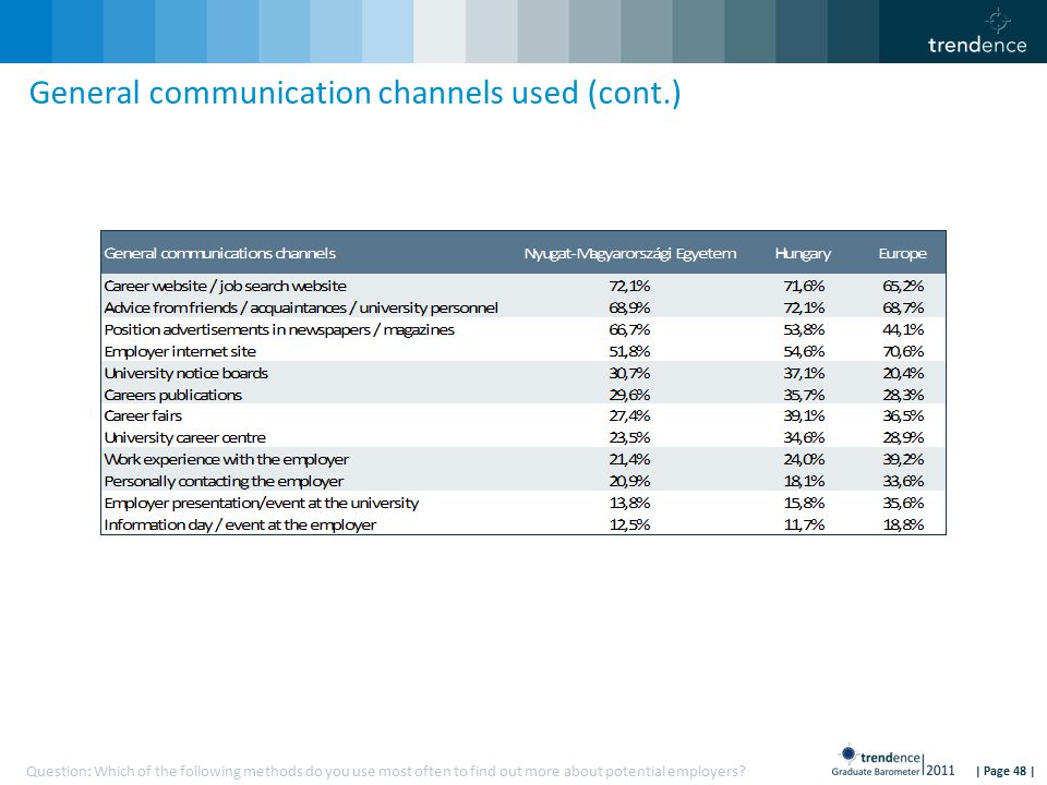 | Page 48 | General communication channels used (cont.) Question: Which of the following methods do you use most often to find out more about potential employers