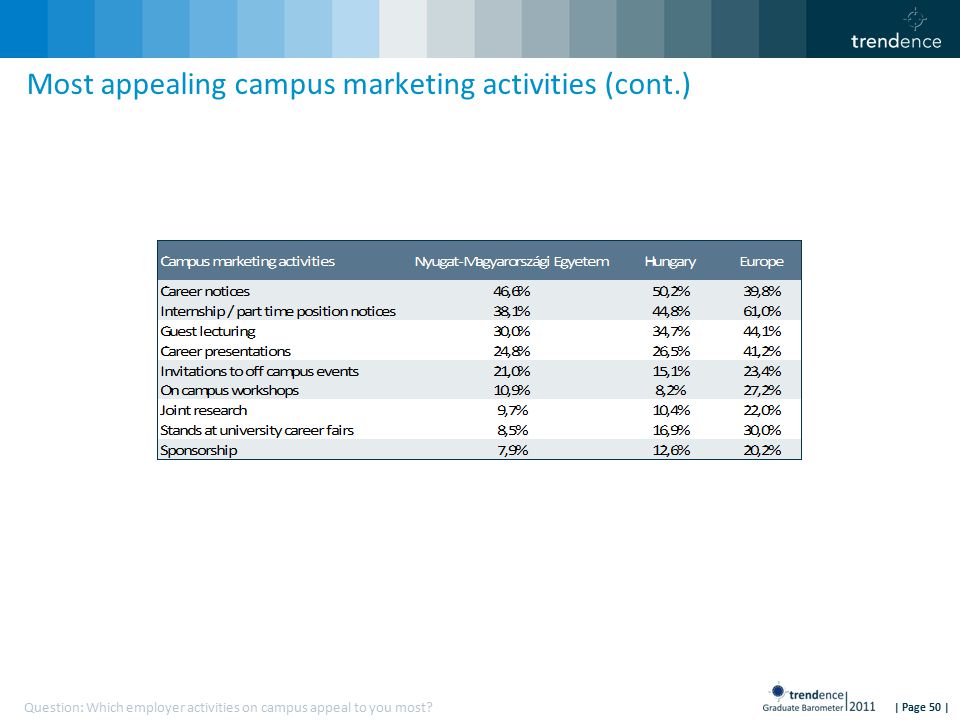 | Page 50 | Most appealing campus marketing activities (cont.) Question: Which employer activities on campus appeal to you most