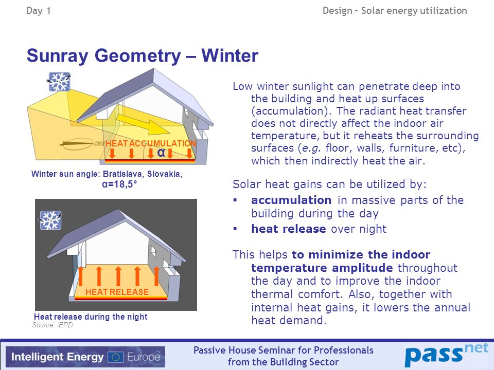 Day 1Design – Solar energy utilization Passive House Seminar for Professionals from the Building Sector α Sunray Geometry – Winter Source: iEPD Low winter sunlight can penetrate deep into the building and heat up surfaces (accumulation).