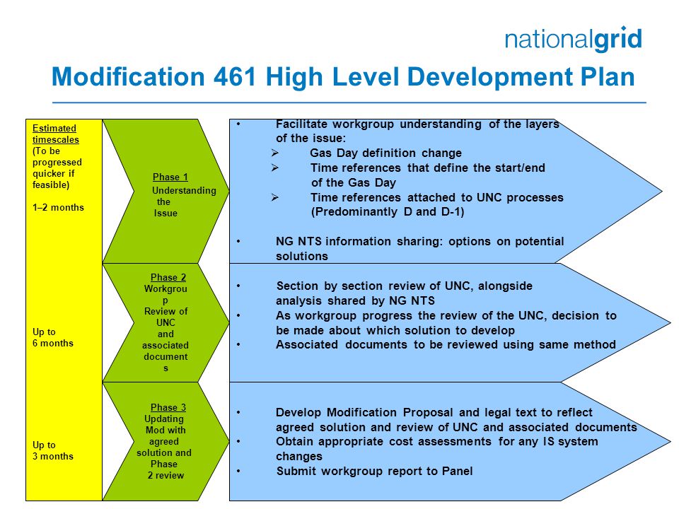 Modification 461 High Level Development Plan Phase 1 Understanding the Issue Facilitate workgroup understanding of the layers of the issue:  Gas Day definition change  Time references that define the start/end of the Gas Day  Time references attached to UNC processes (Predominantly D and D-1) NG NTS information sharing: options on potential solutions Phase 2 Workgrou p Review of UNC and associated document s Section by section review of UNC, alongside analysis shared by NG NTS As workgroup progress the review of the UNC, decision to be made about which solution to develop Associated documents to be reviewed using same method Phase 3 Updating Mod with agreed solution and Phase 2 review Develop Modification Proposal and legal text to reflect agreed solution and review of UNC and associated documents Obtain appropriate cost assessments for any IS system changes Submit workgroup report to Panel Estimated timescales (To be progressed quicker if feasible) 1–2 months Up to 6 months Up to 3 months