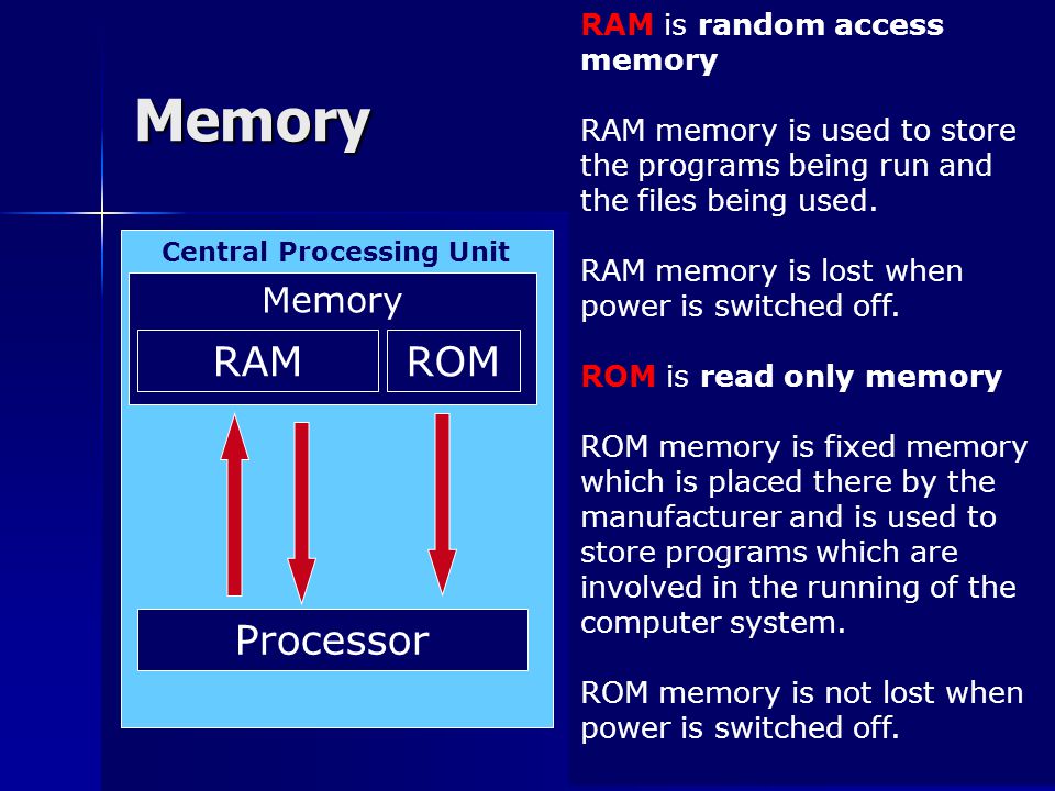 Memory Central Processing Unit Memory Processor RAMROM RAM is random access memory RAM memory is used to store the programs being run and the files being used.