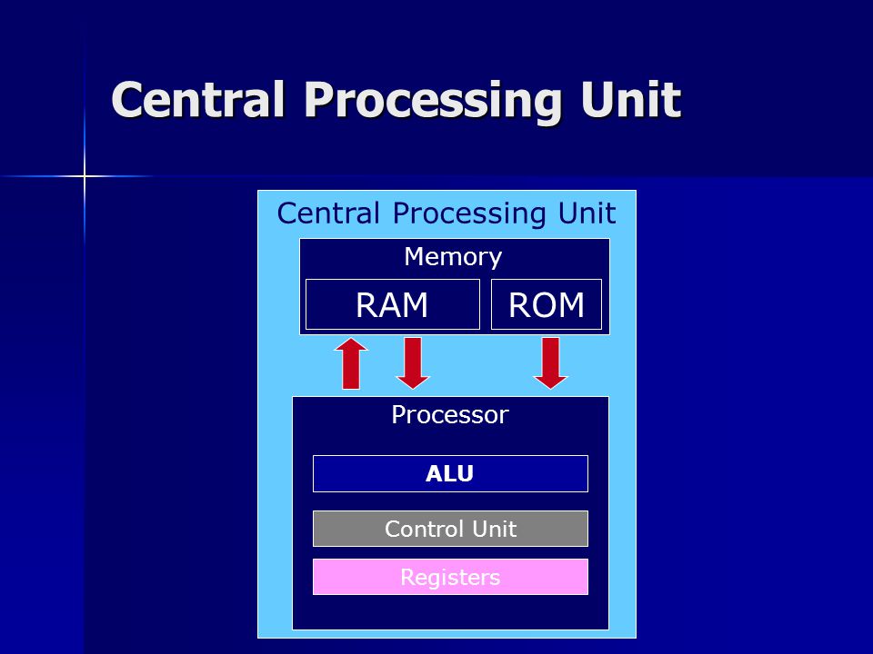 Central Processing Unit Processor Memory ALU Control Unit Registers RAMROM