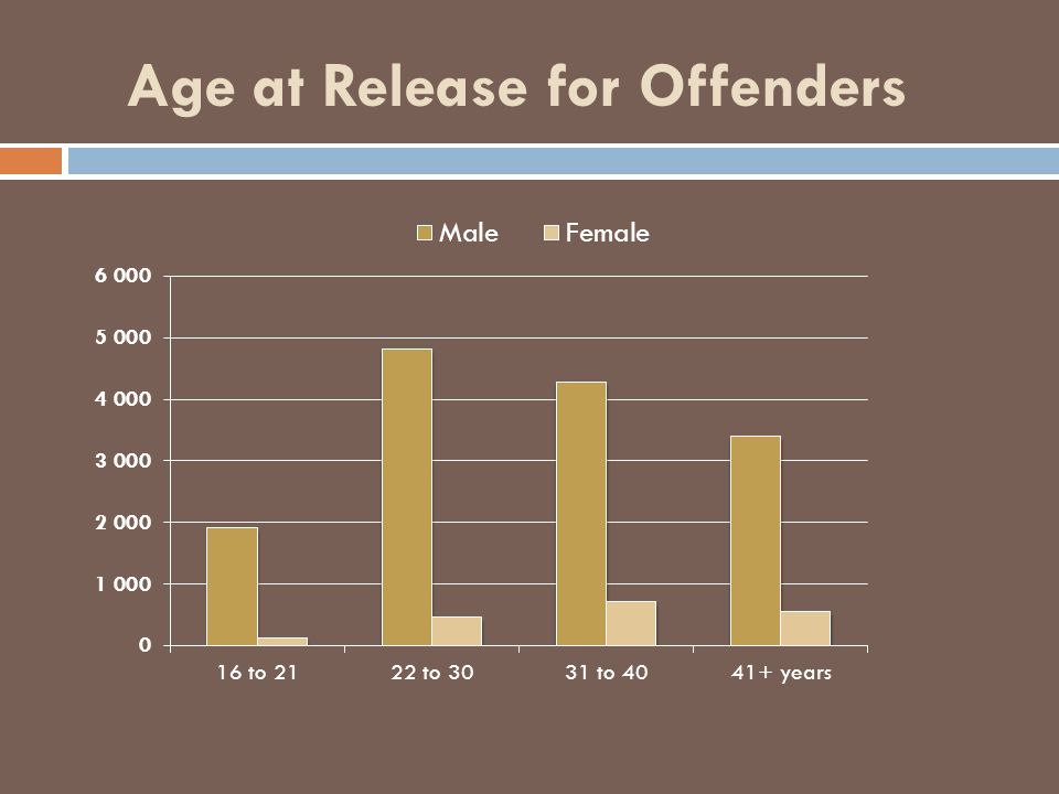 Age at Release for Offenders