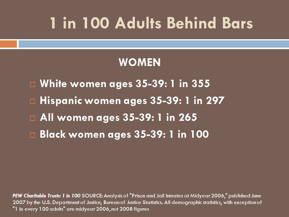 1 in 100 Adults Behind Bars  White women ages 35-39: 1 in 355  Hispanic women ages 35-39: 1 in 297  All women ages 35-39: 1 in 265  Black women ages 35-39: 1 in 100 WOMEN PEW Charitable Trusts: 1 in 100 SOURCE: Analysis of Prison and Jail Inmates at Midyear 2006, published June 2007 by the U.S.