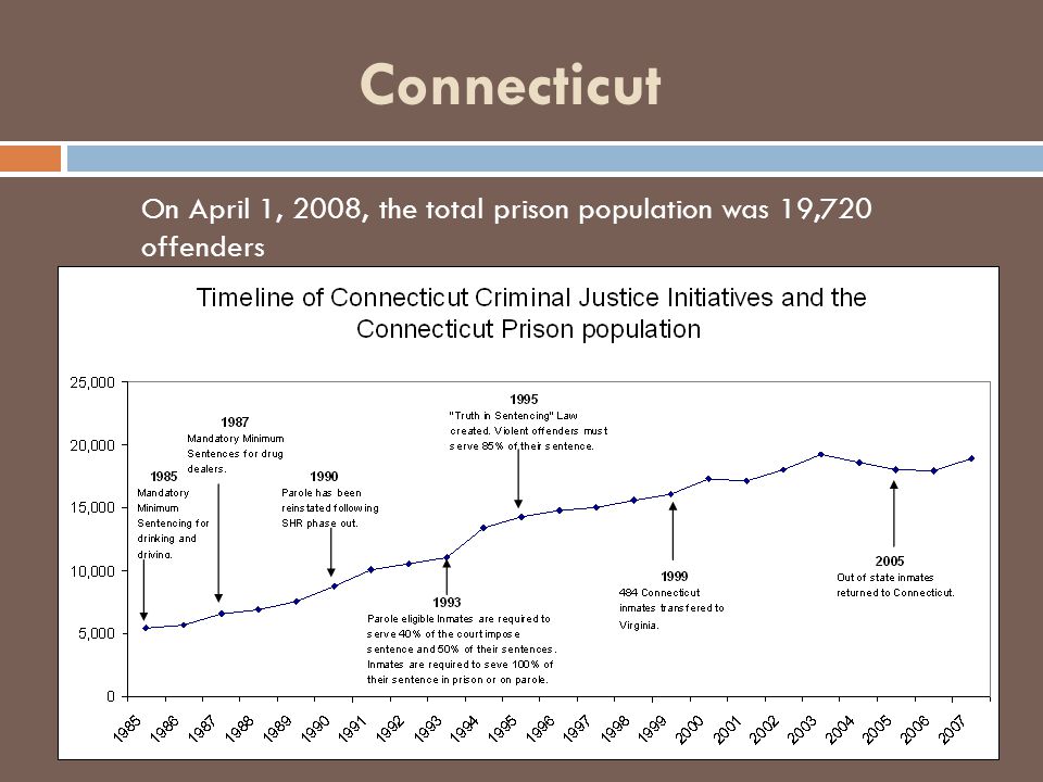 Connecticut On April 1, 2008, the total prison population was 19,720 offenders