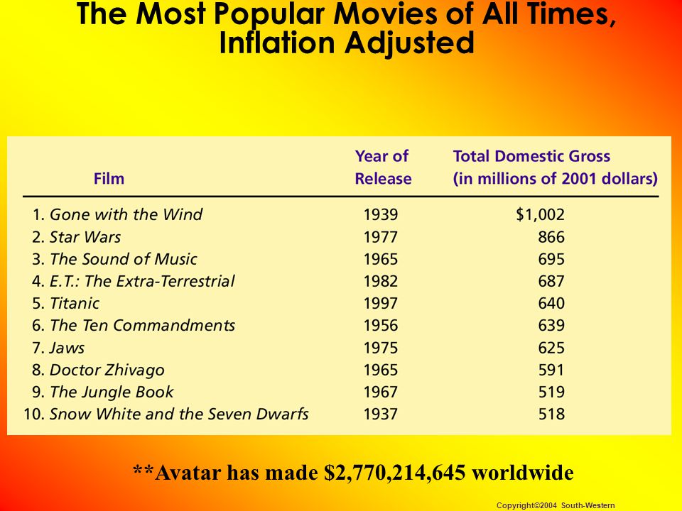 The Most Popular Movies of All Times, Inflation Adjusted Copyright©2004 South-Western **Avatar has made $2,770,214,645 worldwide