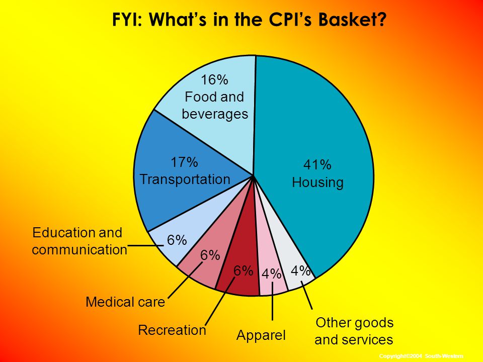 FYI: What’s in the CPI’s Basket.