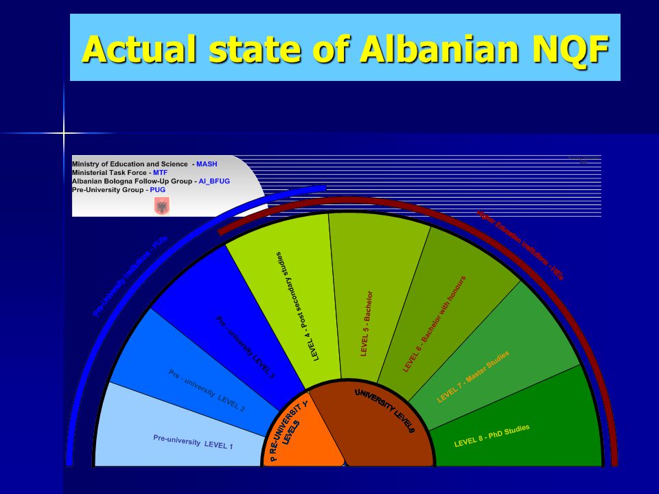 Actual state of Albanian NQF
