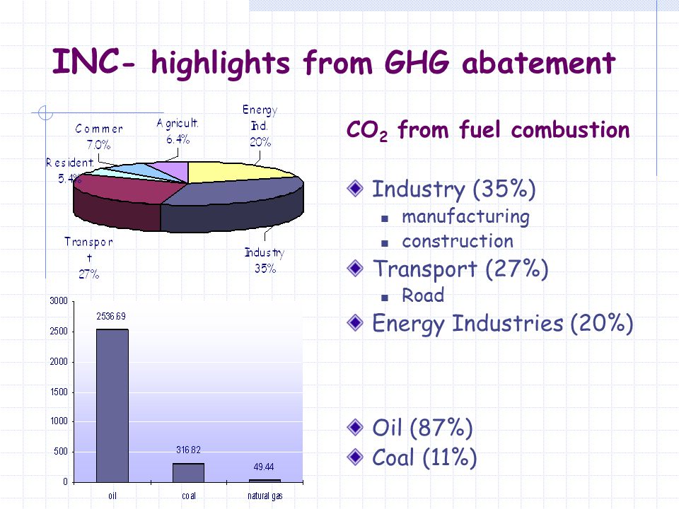 CO 2 from fuel combustion Industry (35%) manufacturing construction Transport (27%) Road Energy Industries (20%) Oil (87%) Coal (11%) INC - highlights from GHG abatement