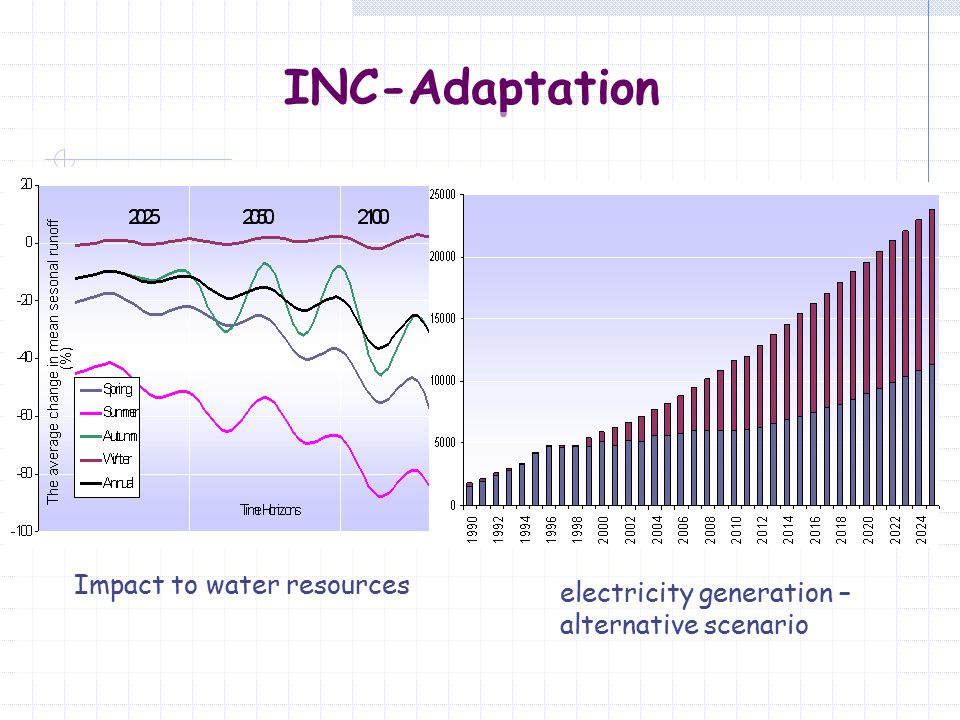 INC-Adaptation Impact to water resources electricity generation – alternative scenario