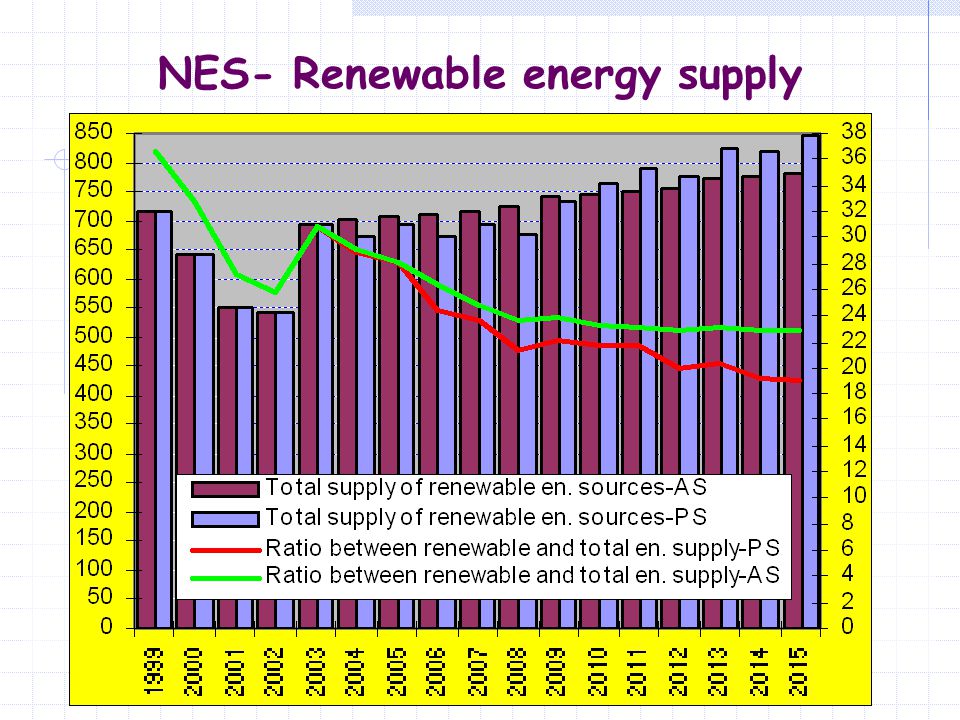 NES- Renewable energy supply