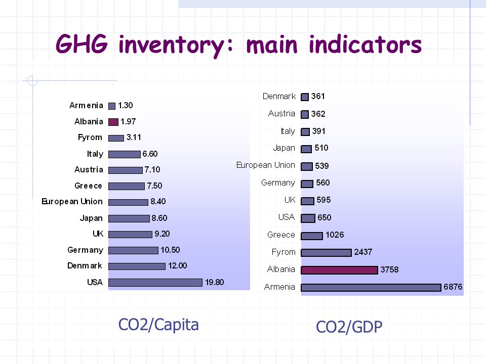 GHG inventory: main indicators CO2/Capita CO2/GDP
