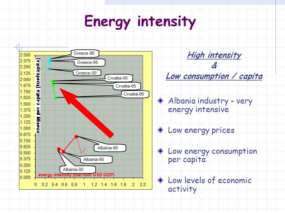 Energy intensity High intensity & Low consumption / capita Albania industry - very energy intensive Low energy prices Low energy consumption per capita Low levels of economic activity