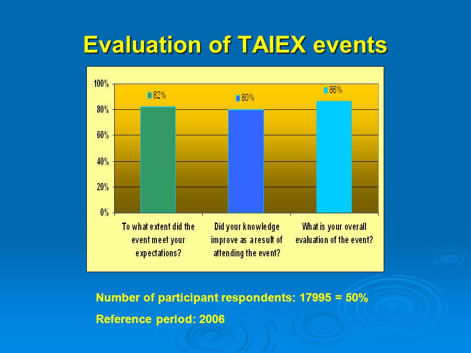 Evaluation of TAIEX events Number of participant respondents: = 50% Reference period: 2006