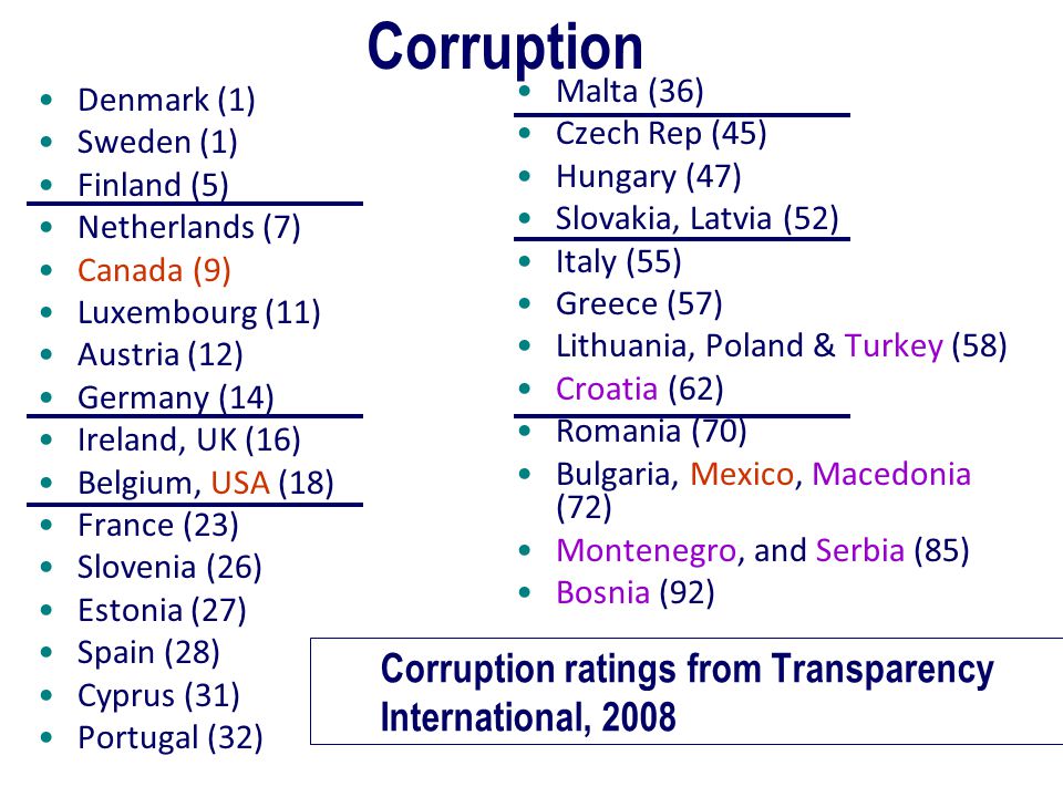 Corruption ratings from Transparency International, 2008 Denmark (1) Sweden (1) Finland (5) Netherlands (7) Canada (9) Luxembourg (11) Austria (12) Germany (14) Ireland, UK (16) Belgium, USA (18) France (23) Slovenia (26) Estonia (27) Spain (28) Cyprus (31) Portugal (32) Malta (36) Czech Rep (45) Hungary (47) Slovakia, Latvia (52) Italy (55) Greece (57) Lithuania, Poland & Turkey (58) Croatia (62) Romania (70) Bulgaria, Mexico, Macedonia (72) Montenegro, and Serbia (85) Bosnia (92) Corruption