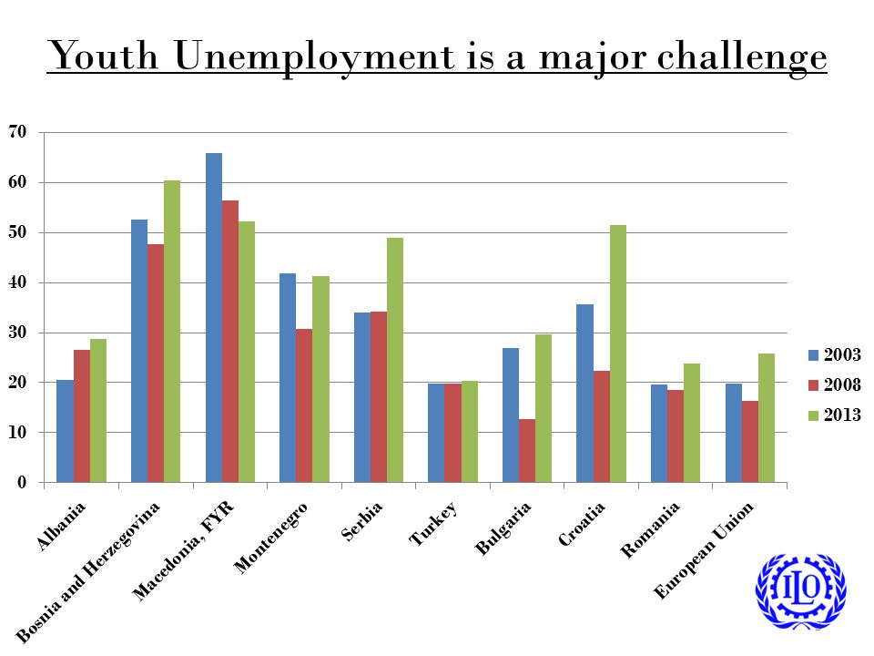 Youth Unemployment is a major challenge 3