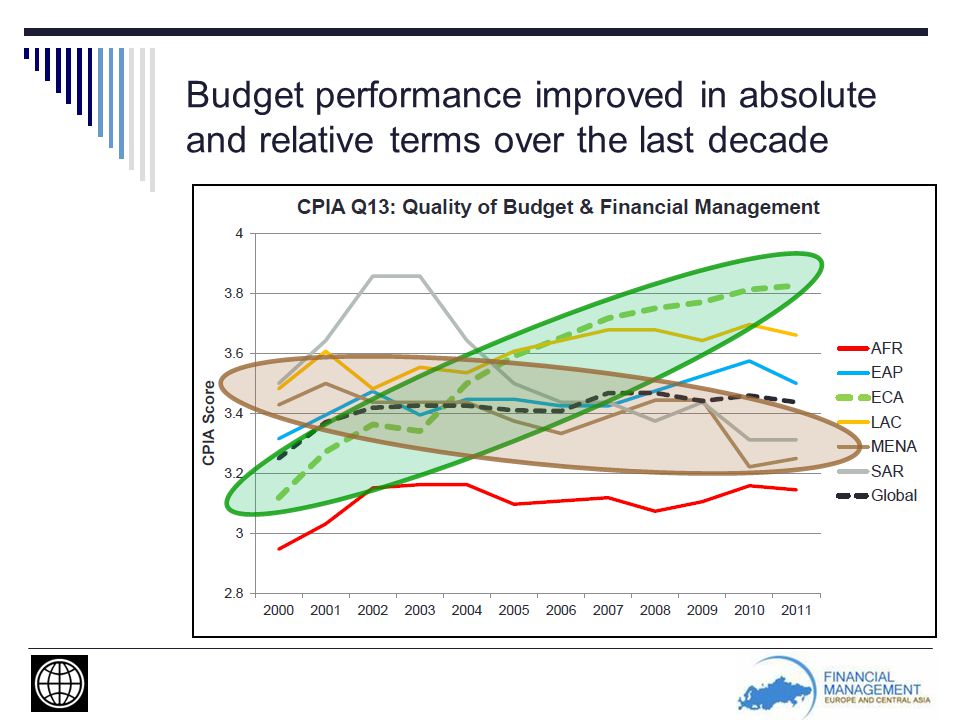 Budget performance improved in absolute and relative terms over the last decade