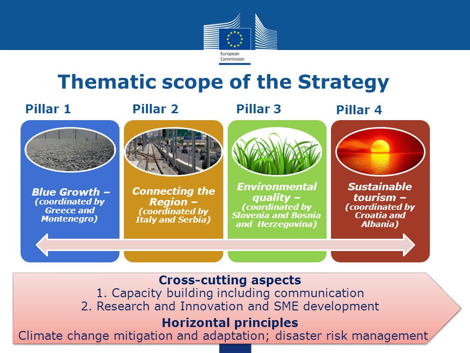 Thematic scope of the Strategy Blue Growth – (coordinated by Greece and Montenegro) Connecting the Region – (coordinated by Italy and Serbia) Environmental quality – (coordinated by Slovenia and Bosnia and Herzegovina) Sustainable tourism – (coordinated by Croatia and Albania) Cross-cutting aspects 1.