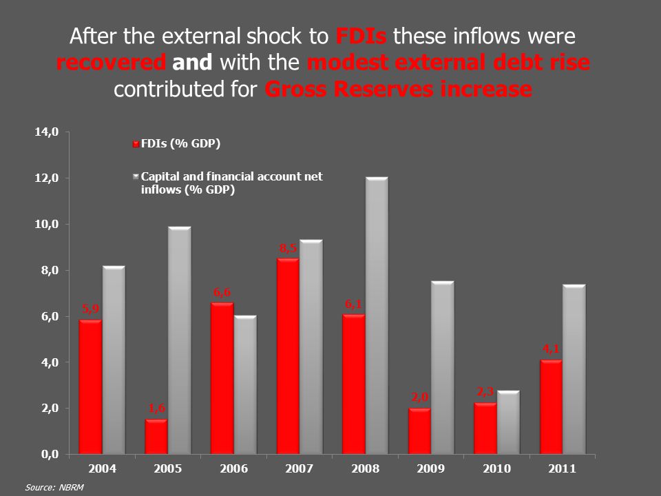 After the external shock to FDIs these inflows were recovered and with the modest external debt rise contributed for Gross Reserves increase Source: NBRM