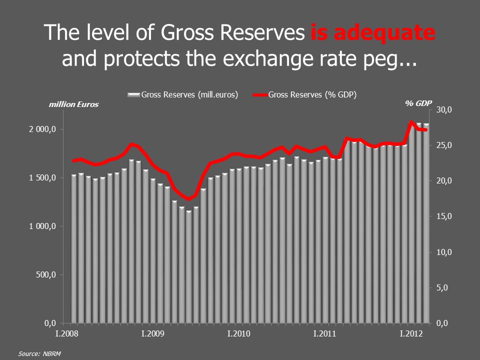 The level of Gross Reserves is adequate and protects the exchange rate peg...