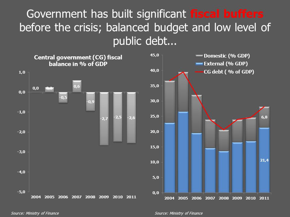 Government has built significant fiscal buffers before the crisis; balanced budget and low level of public debt...