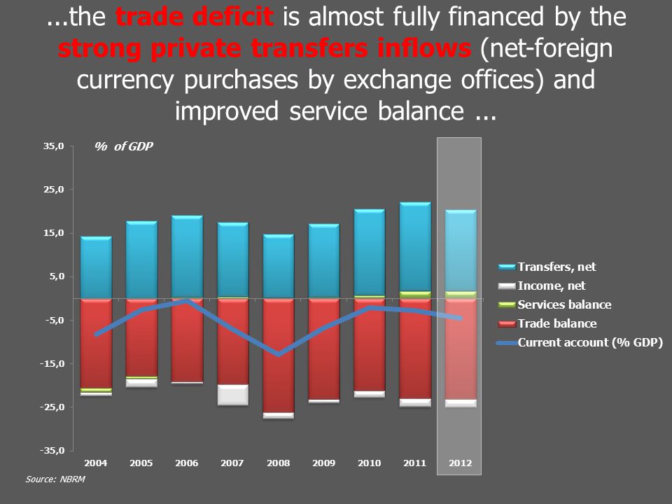 ...the trade deficit is almost fully financed by the strong private transfers inflows (net-foreign currency purchases by exchange offices) and improved service balance...